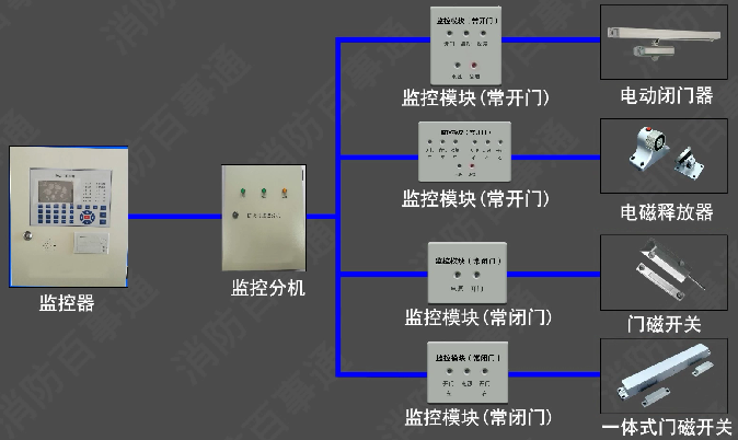 防火門監(jiān)控系統(tǒng)