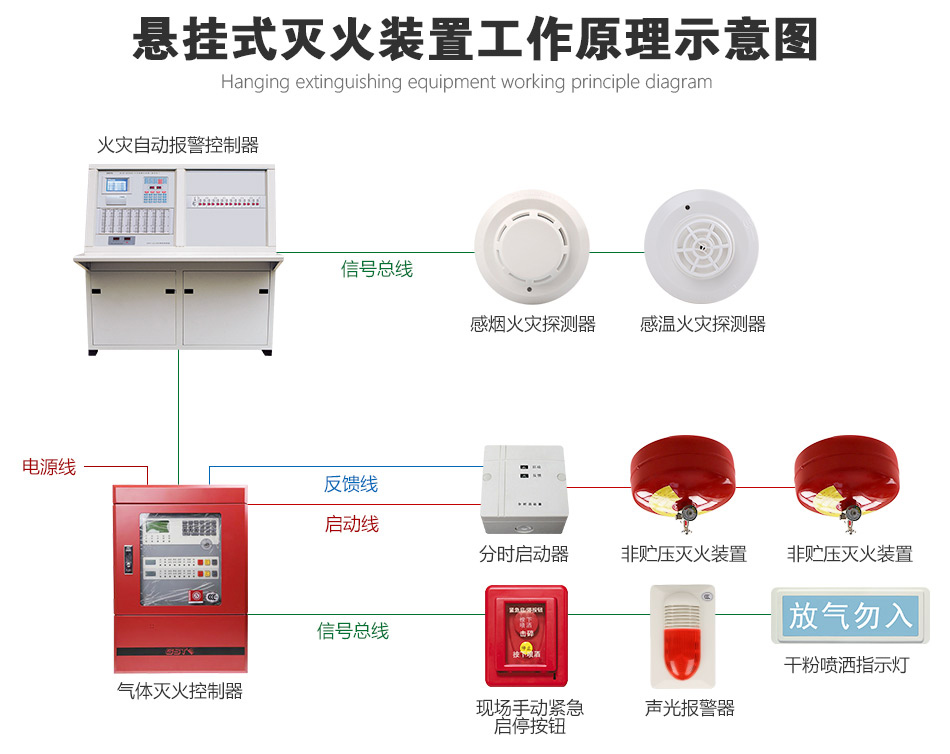 貯壓懸掛式超細(xì)干粉滅火裝置工作原理示意圖