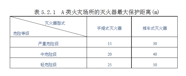 A類火災場所的滅火器