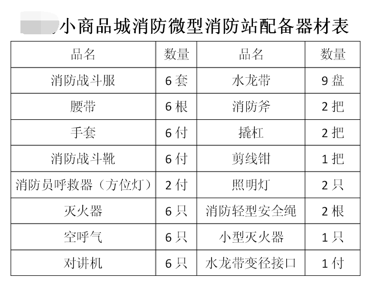 微型消防站應(yīng)該配置哪些消防設(shè)備器材