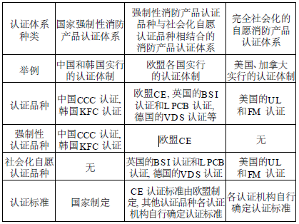 世界主要消防產品認證體制及認證體系有哪些？