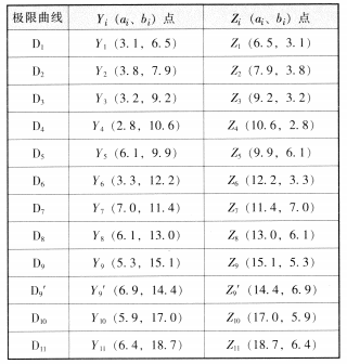 表3極限曲線端點(diǎn)Yi和Zi坐標(biāo)值(ai、bi)