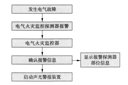 電氣火災(zāi)監(jiān)控系統(tǒng)工作原理