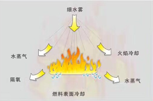 為什么選擇細(xì)水霧——細(xì)水霧滅火機(jī)理