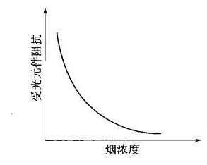 受光器件阻抗隨煙濃度變化曲線