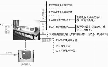 火災(zāi)自動報警系統(tǒng)組成