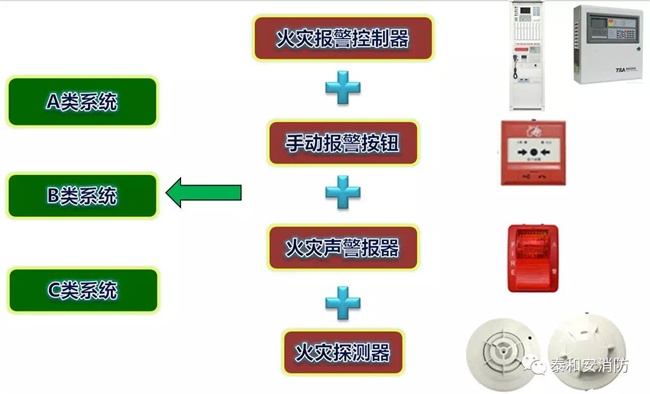 A類(lèi)、B類(lèi)、C類(lèi)系統(tǒng)現(xiàn)狀 