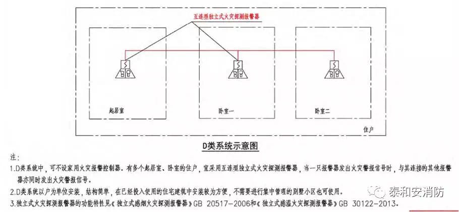 系統(tǒng)架構(gòu) D類(lèi)