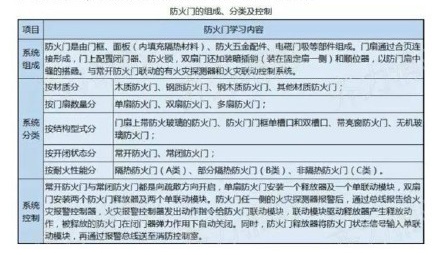 防火門的組成分類及控制
