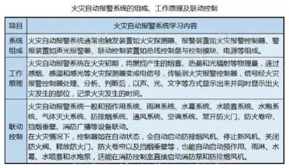 火災(zāi)自動報警系統(tǒng)的組成、工作原理及聯(lián)動控制