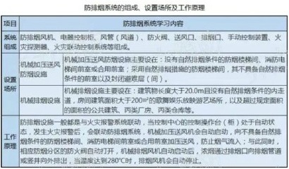 防排煙系統(tǒng)的組成、設(shè)置場所及工作原理