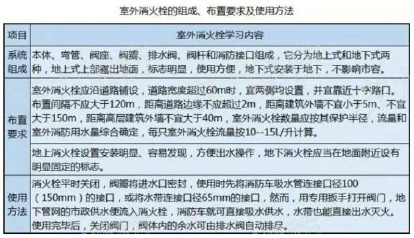 室外消火栓的組成、布置要求及使用方法