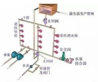 室內(nèi)消火栓給水系統(tǒng)