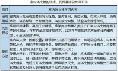 室內(nèi)消火栓的組成、間距要求及使用方法
