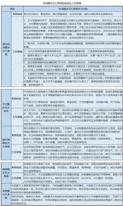 自動噴水滅火系統(tǒng)的組成及工作原理