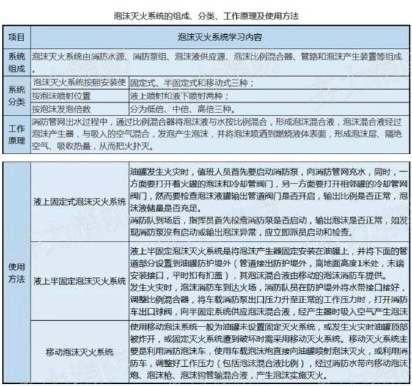 泡沫滅火系統(tǒng)的組成分類、工作原理及使用方法