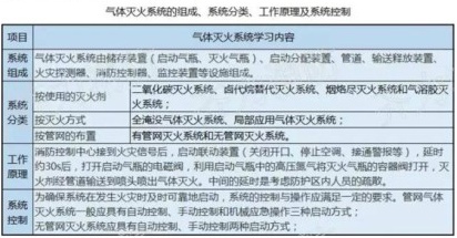 氣體滅火系統(tǒng)的組成、系統(tǒng)分類、工作原理及系統(tǒng)控制