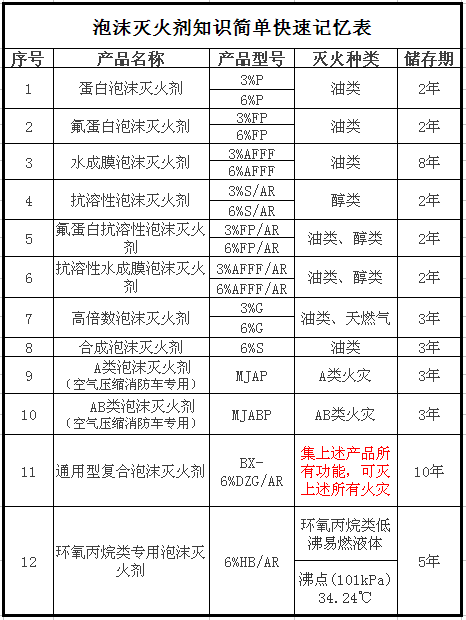 泡沫滅火劑知識簡單快速記憶表