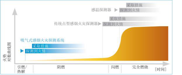 吸氣式感煙火災(zāi)探測系統(tǒng)和其他技術(shù)的對比