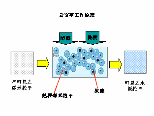 云霧室工作原理