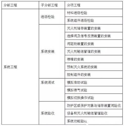 氣體滅火系統(tǒng)的分部工程、了分部工程、分項(xiàng)工程劃分可按下本規(guī)范表執(zhí)行