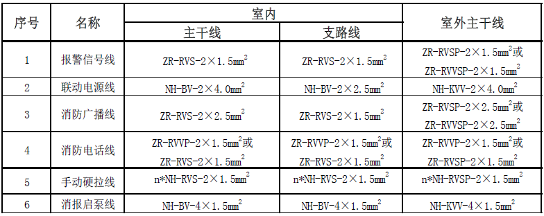 北大青鳥消防線材選擇