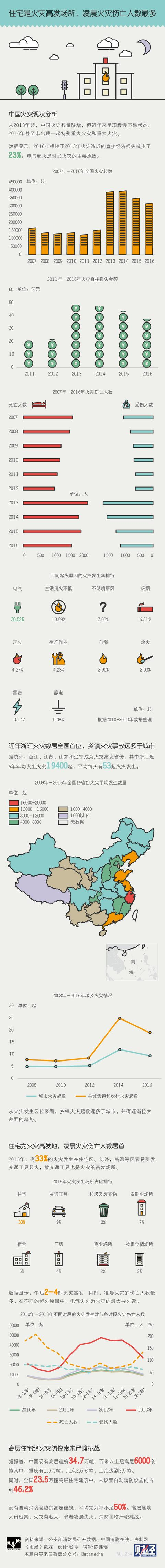 住宅火災(zāi)