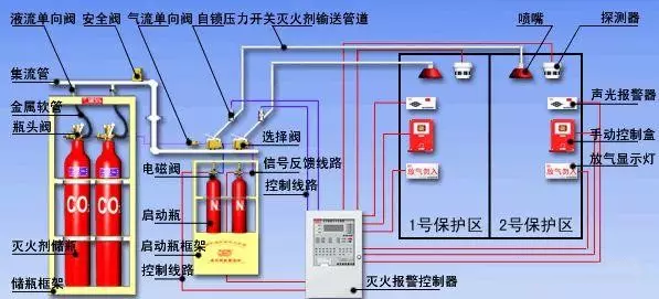 氣體滅火報警聯(lián)動控制系統(tǒng)