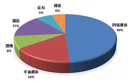 電氣火災事故信息載體類型占比圖