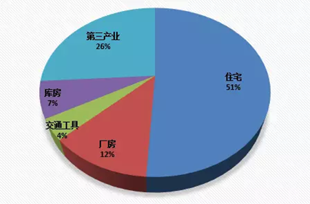 高發(fā)場所類型