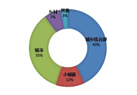 區(qū)域類型