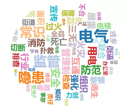 網(wǎng)民參與討論高頻詞