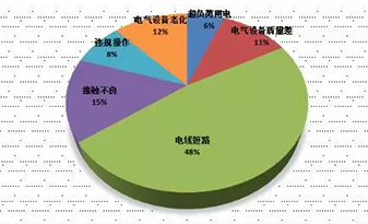 電氣火災事故原因