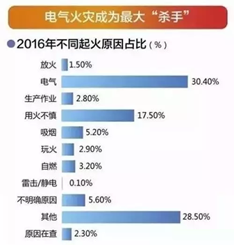 電氣火災
