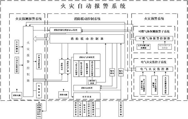 火災自動報警系統(tǒng)
