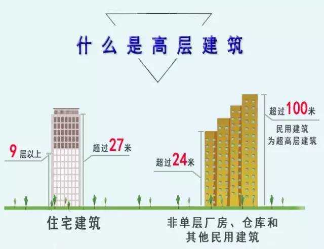 高層建筑
