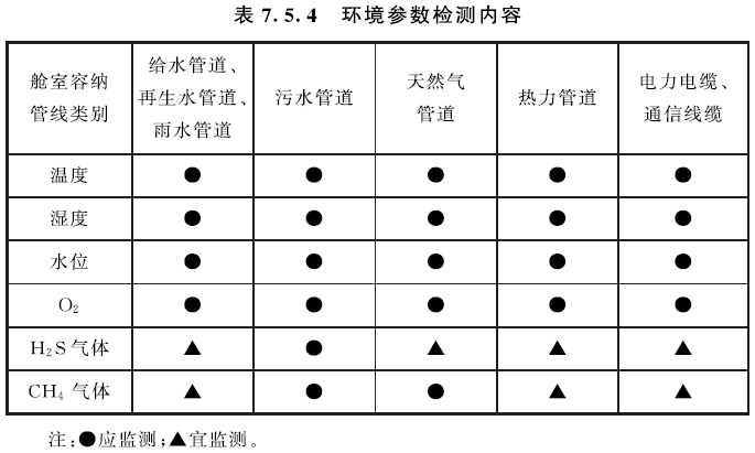管廊環(huán)境參數(shù)檢測(cè)內(nèi)容