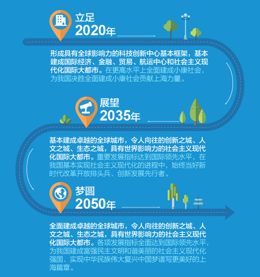 上海市城市總體規(guī)劃（2017-2035年）