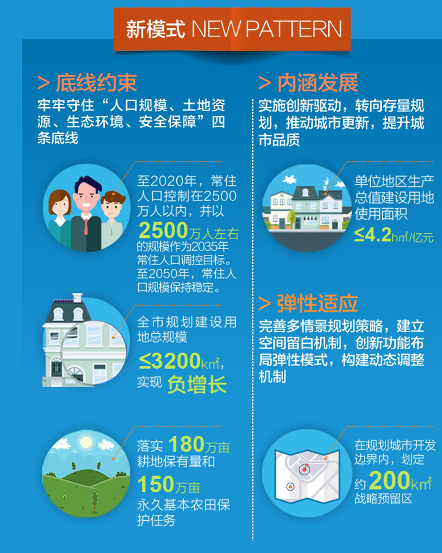 上海市城市總體規(guī)劃（2017-2035年）