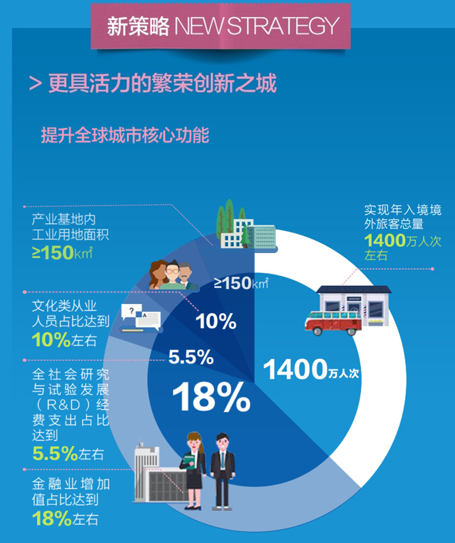 上海市城市總體規(guī)劃（2017-2035年）