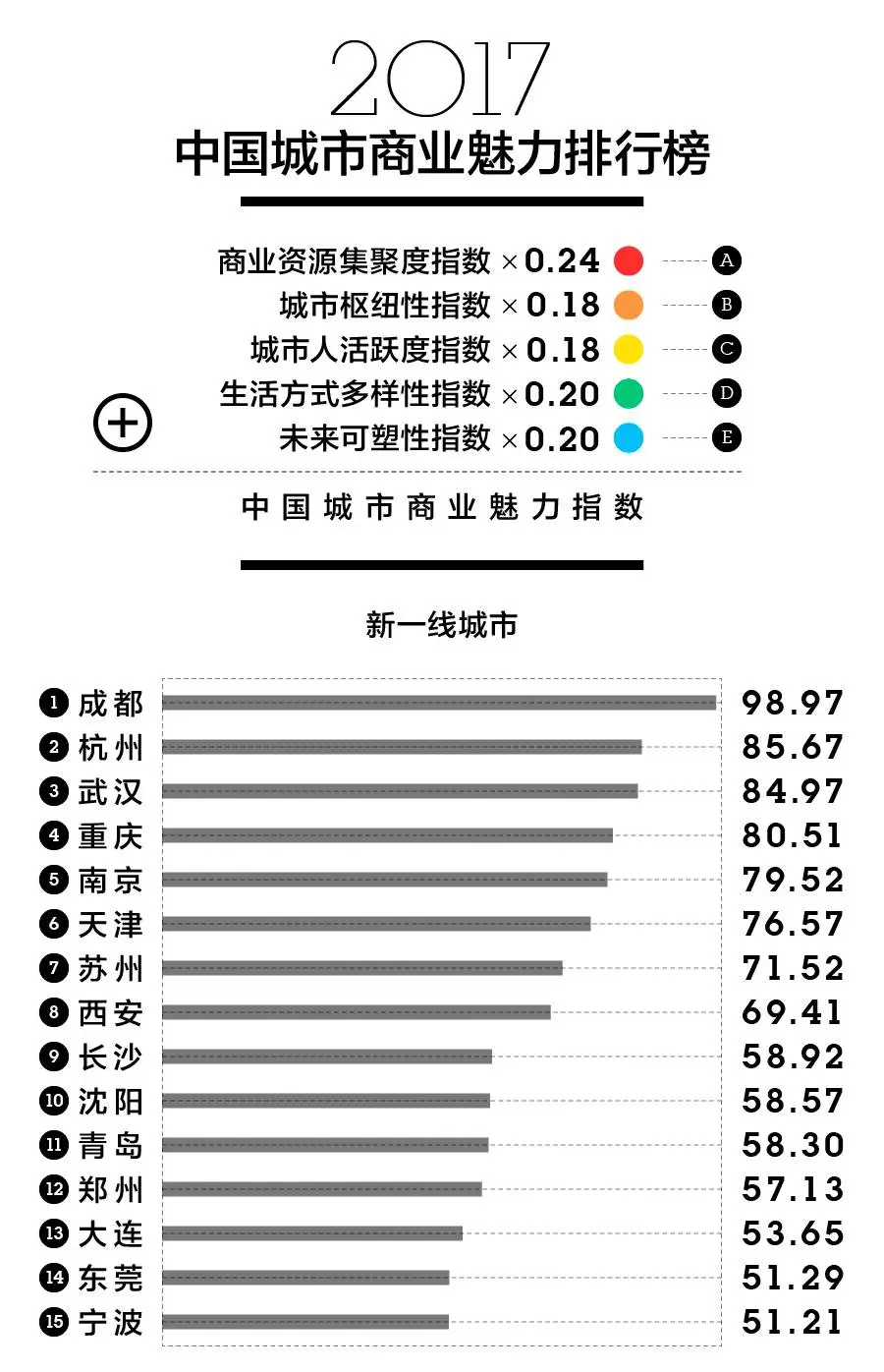 新一線城市研究所