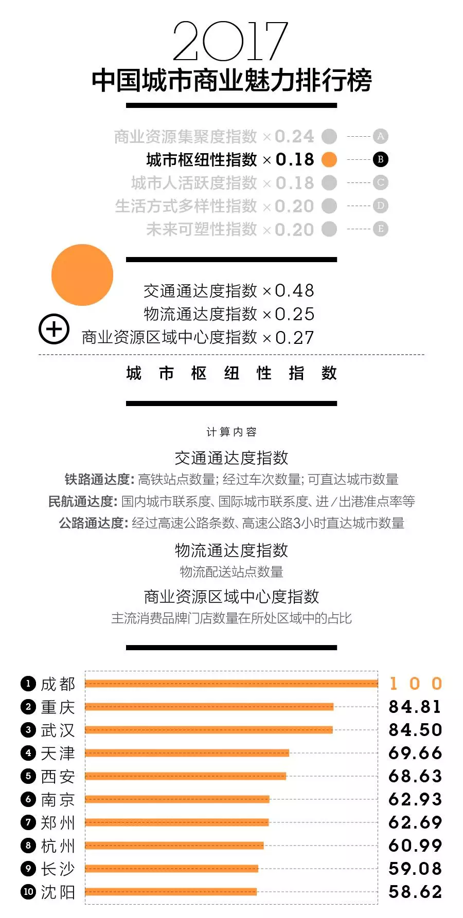 城市樞紐性
