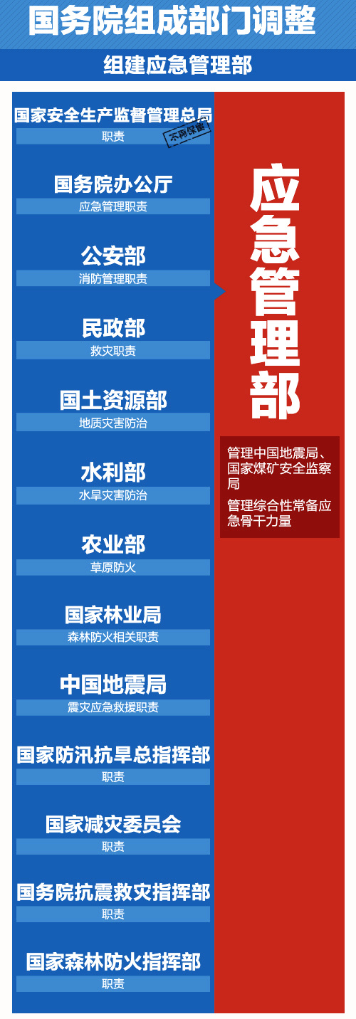 組建應(yīng)急管理部