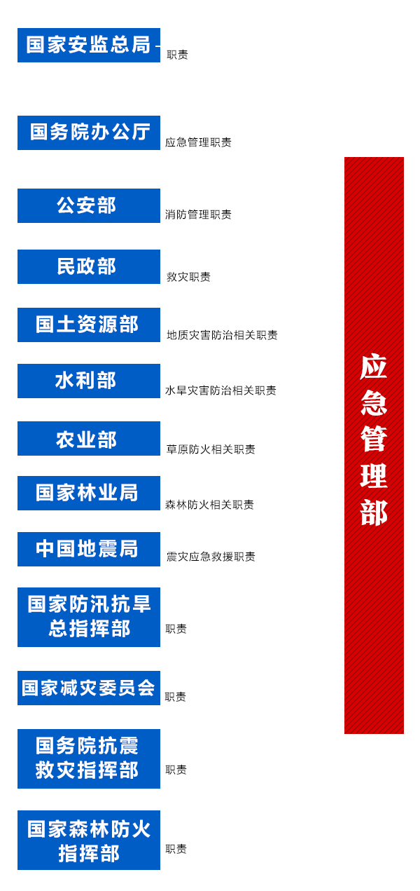 應(yīng)急管理部