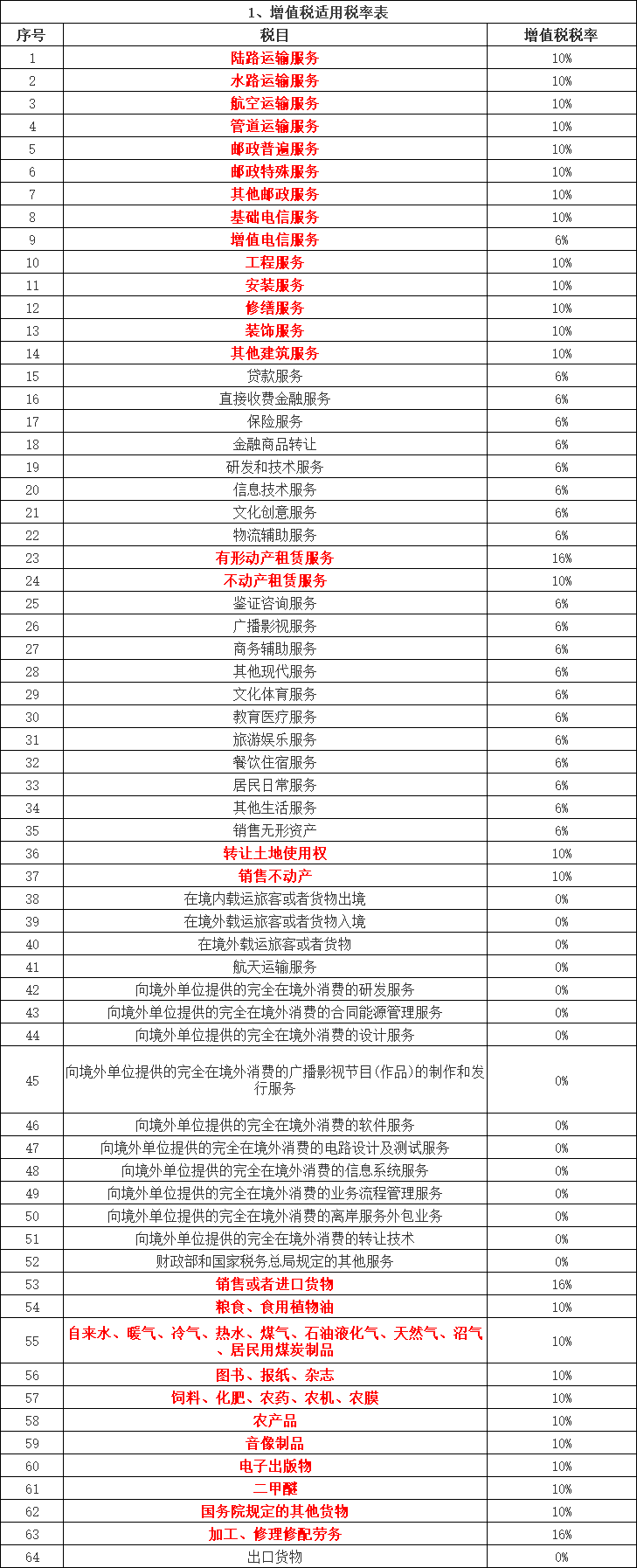 增值稅稅率/征收率/扣除率表