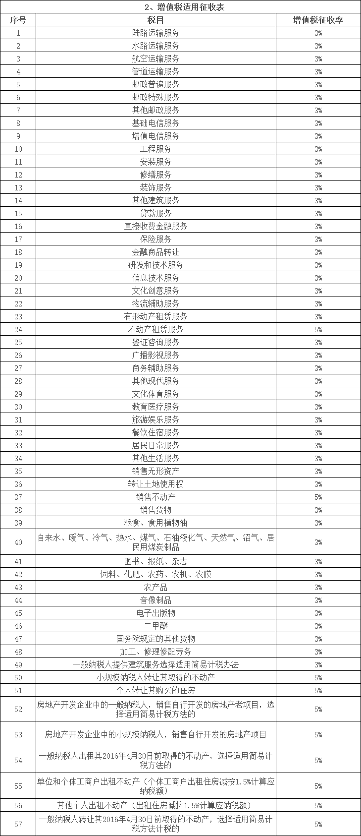 增值稅稅率/征收率/扣除率表
