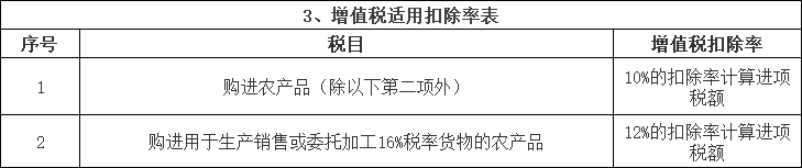 增值稅稅率/征收率/扣除率表