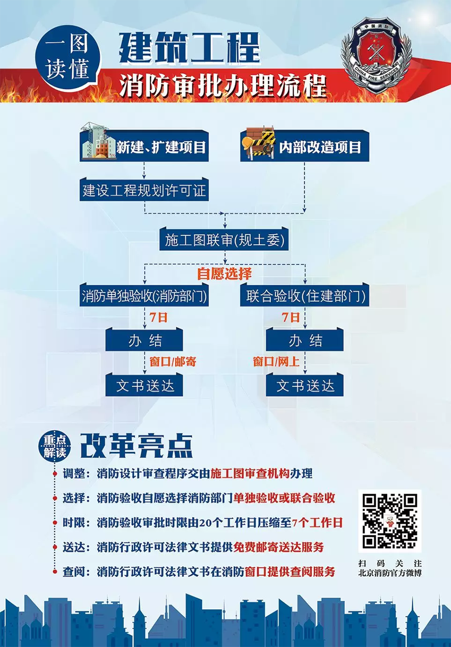 北京建筑工程消防審批流程