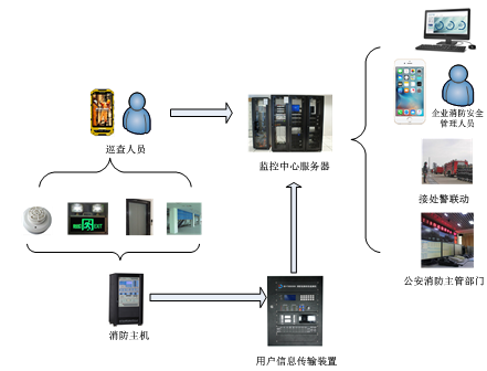 智慧消防系統(tǒng)架構(gòu)