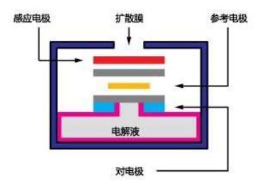 電化學傳感器工作原理